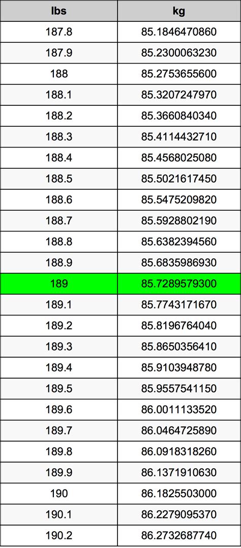 189 Pounds to Kilograms Conversion